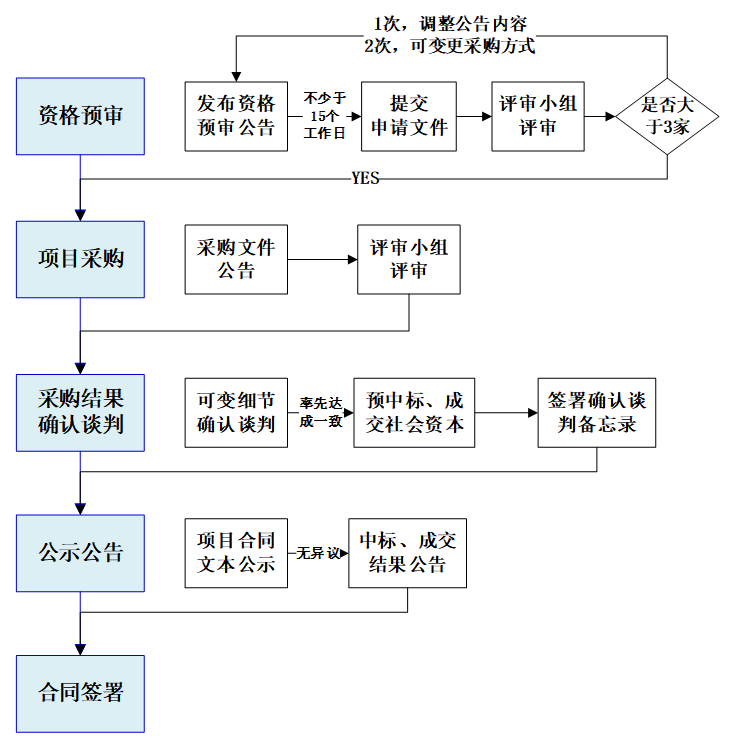 【基礎設施投融資咨詢-PPP項目全過程咨詢】圖：PPP項目采購流程.png