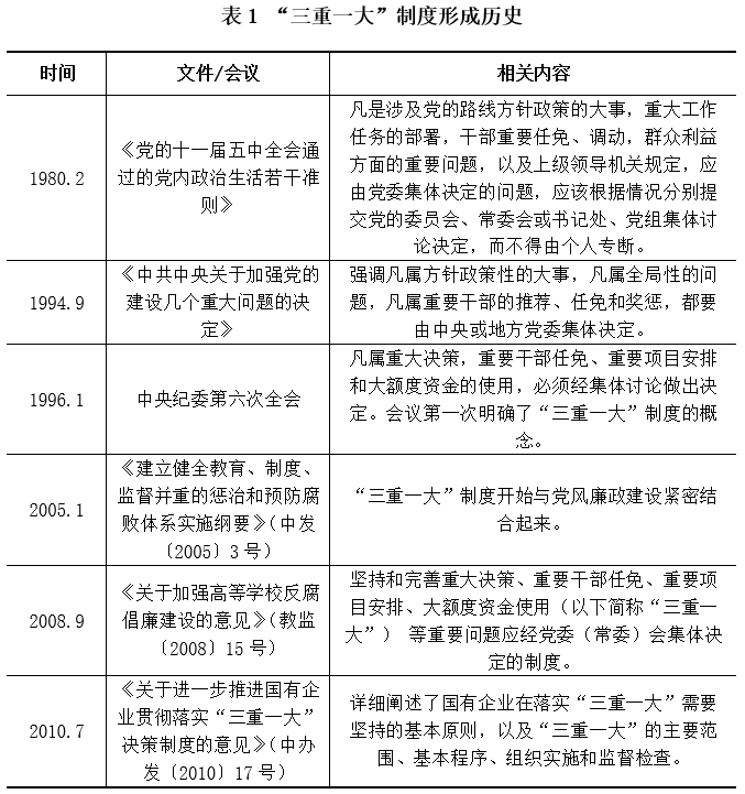 表1-三重一大制度形成曆史.png