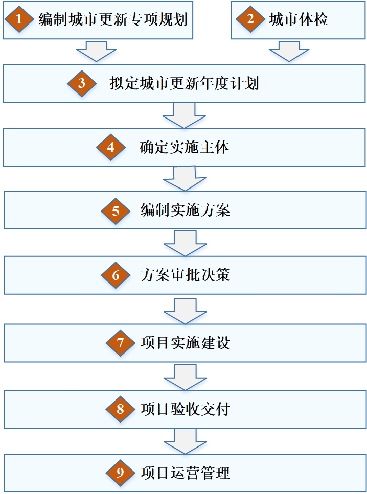 【城(chéng)市(shì)更新系列（二）】圖1：城(chéng)市(shì)更新實施流程和(hé)主要環節.jpg