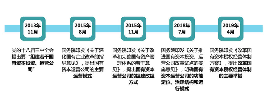 【國(guó)資國(guó)企改革-“兩類公司”改革】圖：“兩類公司”改革政策脈絡.png