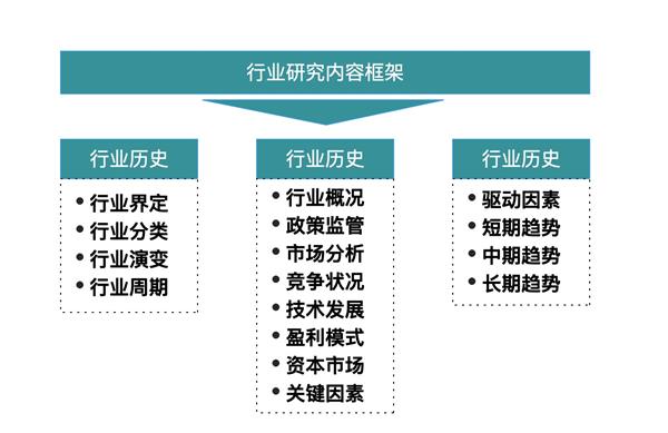 【政策與體(tǐ)制研究-政策與行業(yè)研究】圖：行業(yè)研究內(nèi)容框架.jpg