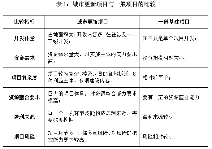 表1 城(chéng)市(shì)更新項目與一般項目的(de)比較.png